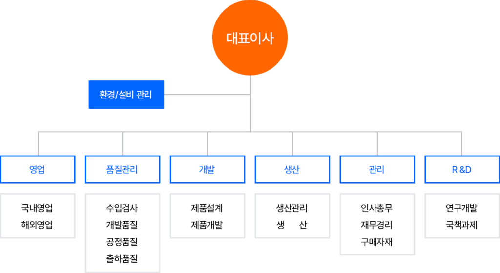 ㈜이에스텍 조직도