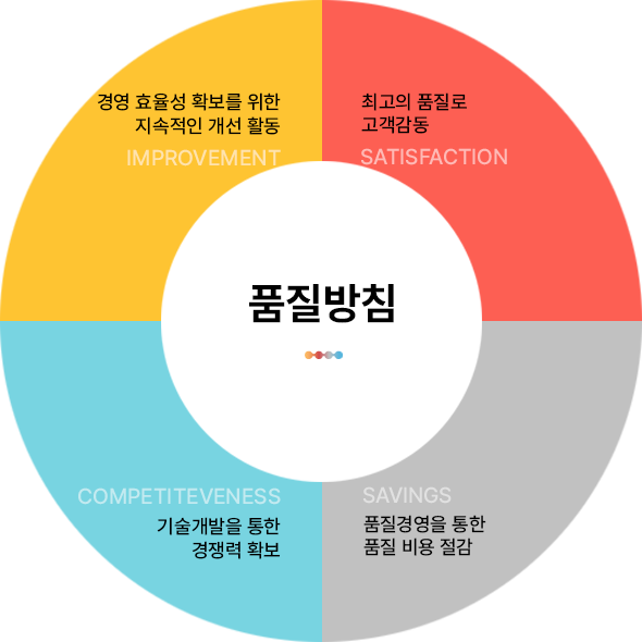 품질방침

        IMPROVEMENT : 경영 효율성 확보를 위한 지속적인 개선 활동

        SATISFACTION : 최고의 품질로 고객감동

        COMPETITEVENESS : 기술개발을 통한 경쟁력 확보

        SAVINGS : 품질경영을 통한 품질 비용 절감